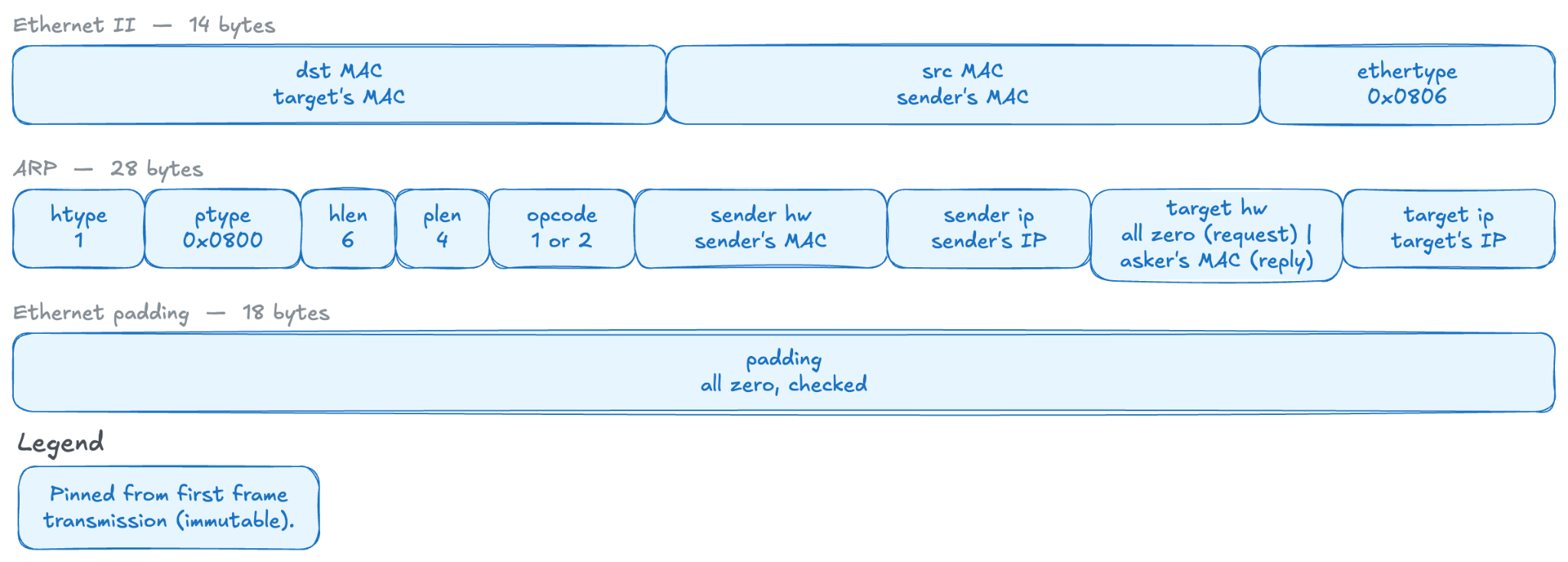 Byte layout of an ARP frame. Ethernet II, 14 bytes: destination MAC (target's MAC), source MAC (sender's MAC), ethertype 0x0806. ARP, 28 bytes: htype 1, ptype 0x0800, hlen 6, plen 4, opcode 1 or 2, sender hardware address (sender's MAC), sender IP (sender's IP), target hardware address (all zero for a request or the asker's MAC for a reply), target IP (target's IP). Ethernet padding, 18 bytes: all zero, checked. Legend: blue is pinned from first frame transmission (immutable).