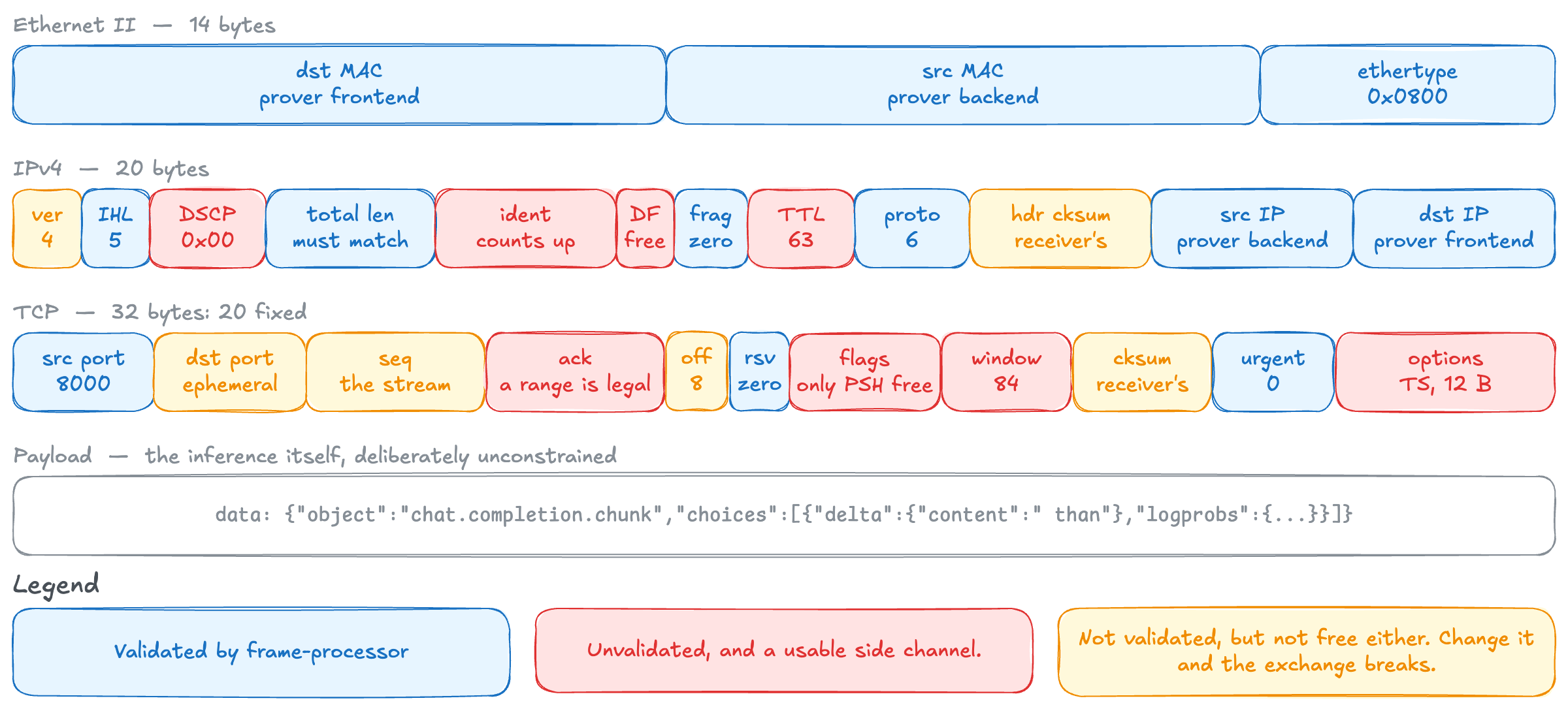 Byte layout of an inference response TCP frame. Ethernet II, 14 bytes: destination MAC (prover frontend), source MAC (prover backend), ethertype 0x0800, all validated. IPv4, 20 bytes: version 4 (yellow, breaks if changed), IHL 5 (validated), DSCP 0x00 (red, unvalidated), total length must match (validated), ident counts up (red), DF free (red), fragment zero (validated), TTL 63 (red), protocol 6 (validated), header checksum receiver's (yellow), source and destination IP (validated). TCP, 32 bytes with 20 fixed: source port 8000 (validated), destination port ephemeral (yellow), sequence the stream (yellow), ack a range is legal (red), offset 8 (yellow), reserved zero (validated), flags only PSH free (red), window 84 (red), checksum receiver's (yellow), urgent 0 (validated), options TS 12 bytes (red). Payload: the inference itself, deliberately unconstrained, shown as a chat.completion.chunk JSON fragment. Legend: blue validated by frame processor; red unvalidated and a usable side channel; yellow not validated but not free either, change it and the exchange breaks.