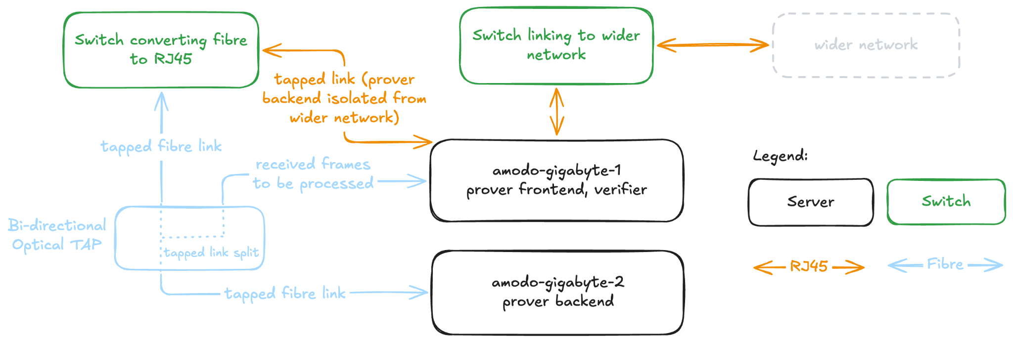 Network topology diagram. amodo-gigabyte-1 (prover frontend and verifier) connects over RJ45 to a switch linking to the wider network. Its tapped link runs over RJ45 to a switch converting fibre to RJ45, then over a tapped fibre link through a bi-directional optical TAP to amodo-gigabyte-2 (prover backend). The TAP splits the tapped link and feeds received frames back to amodo-gigabyte-1 to be processed. Legend: servers are black boxes, switches are green, orange arrows are RJ45, light blue arrows are fibre.