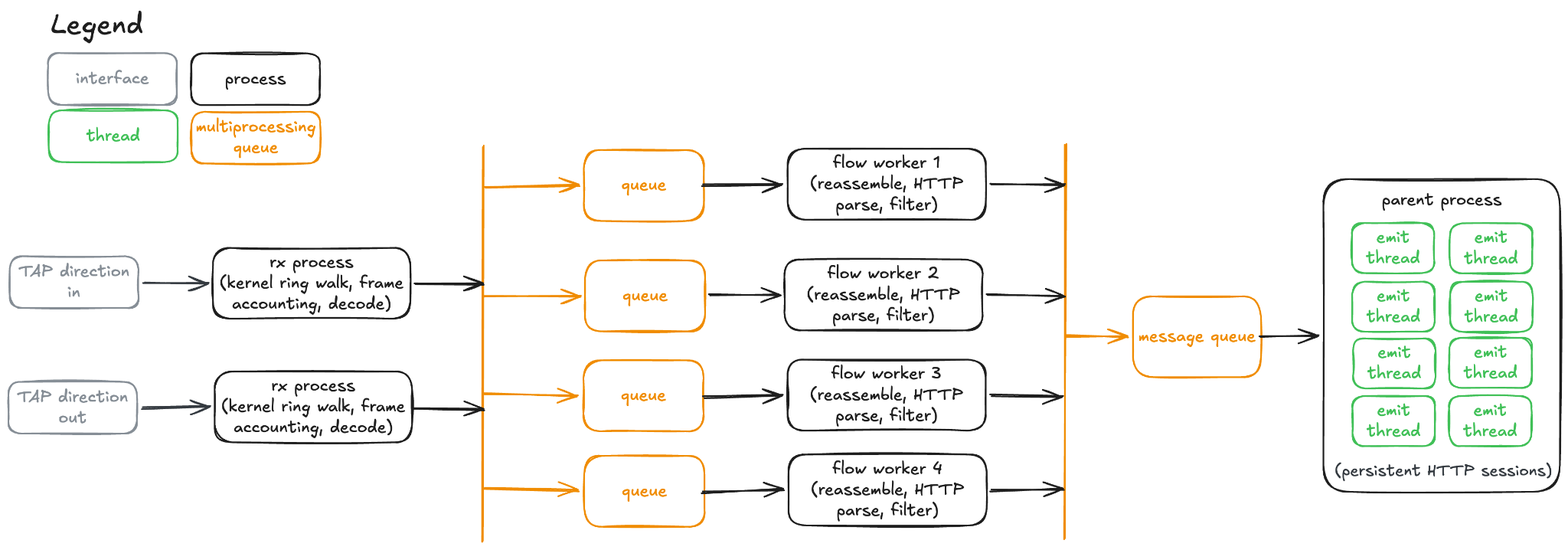 Process diagram of the frame processor. Two interfaces, TAP direction in and TAP direction out, each feed an rx process (kernel ring walk, frame accounting, decode). Each rx process fans out via multiprocessing queues to four flow workers (reassemble, HTTP parse, filter). All flow workers feed a single message queue consumed by a parent process containing eight emit threads with persistent HTTP sessions. Legend: grey boxes are interfaces, black boxes are processes, green boxes are threads, orange boxes are multiprocessing queues.