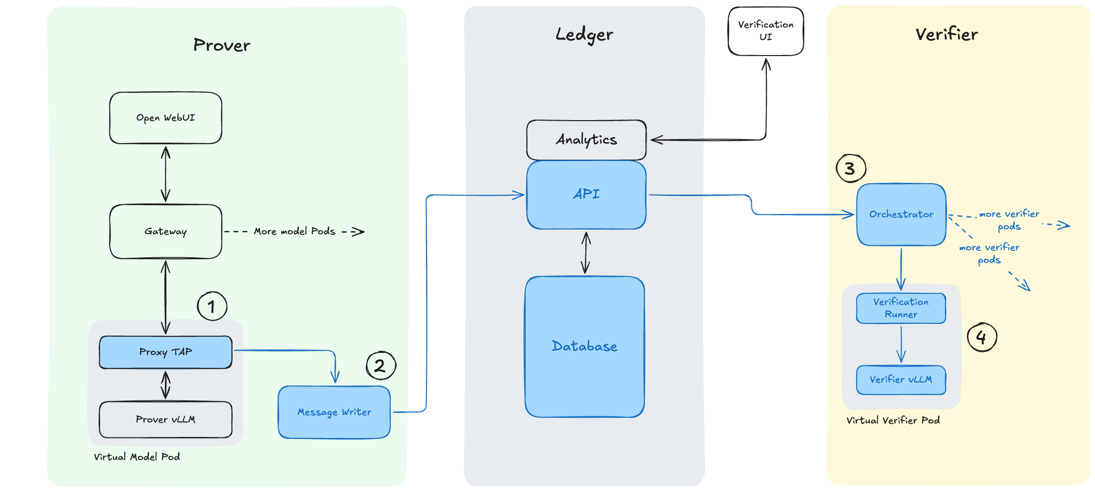New inference verification prototype architecture. Three columns: Prover (Open WebUI, Gateway, and a virtual model pod containing a Proxy TAP and Prover vLLM, with a Message Writer alongside), Ledger (Analytics, API and Database, with a Verification UI reading from Analytics), and Verifier (an Orchestrator spawning virtual verifier pods, each containing a Verification Runner and Verifier vLLM). Numbered steps 1–4 mark the Proxy TAP, Message Writer, Orchestrator and verifier pod.