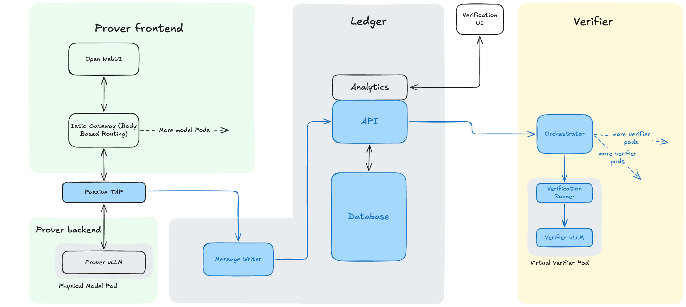 Future inference verification prototype architecture. The prover is split into a frontend (Open WebUI and an Istio gateway with body-based routing) and a backend (a physical model pod running the prover vLLM). A passive TAP sits on the link between them and feeds the Message Writer, which writes to the Ledger API and Database. The Verifier column is unchanged: an Orchestrator spawning virtual verifier pods, each with a Verification Runner and Verifier vLLM.