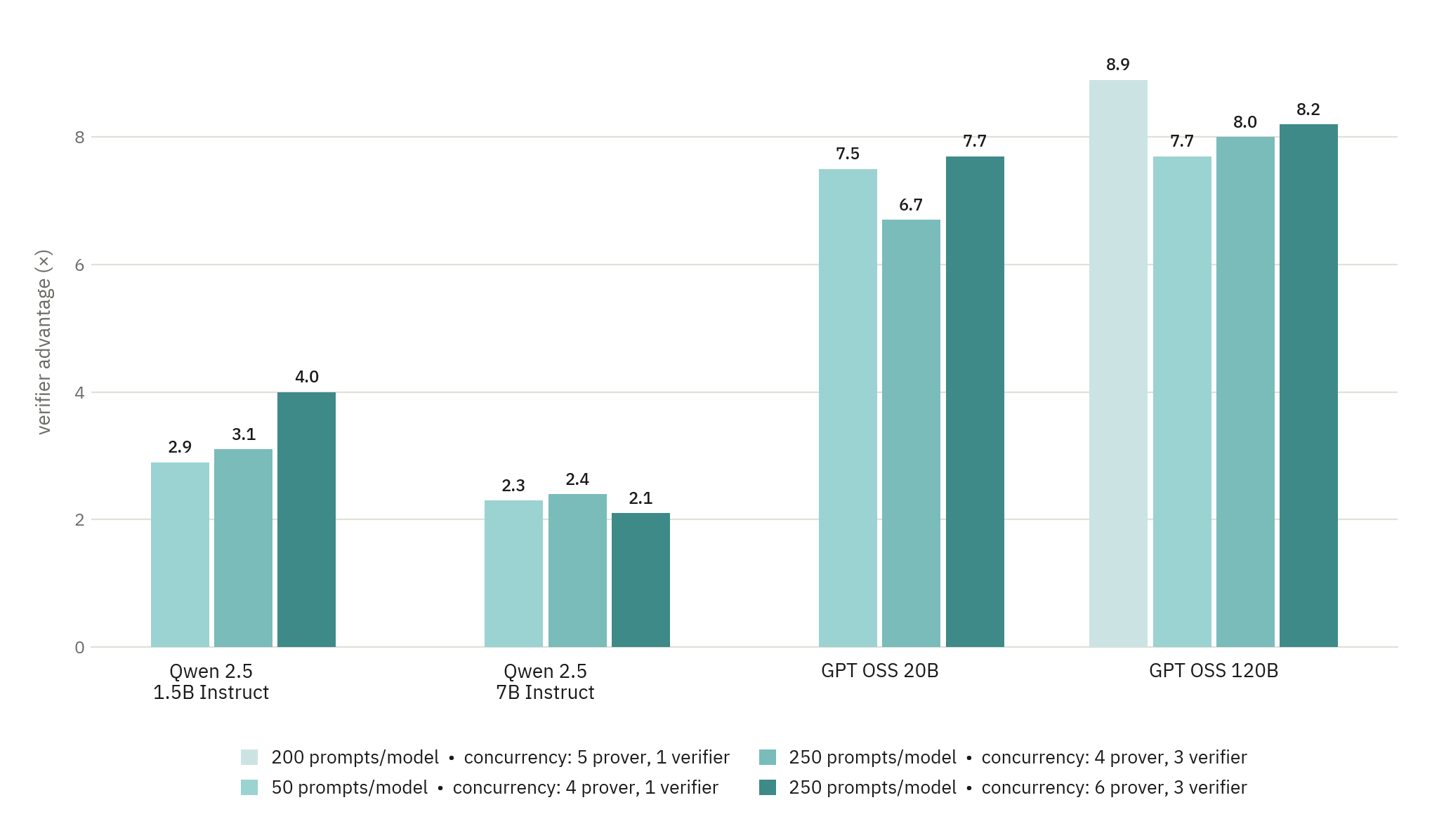 Bar chart of verifier advantage (×) for four models under four run configurations. Qwen 2.5 1.5B Instruct: 2.9, 3.1, 4.0. Qwen 2.5 7B Instruct: 2.3, 2.4, 2.1. GPT OSS 20B: 7.5, 6.7, 7.7. GPT OSS 120B: 8.9, 7.7, 8.0, 8.2. Configurations range from 50 to 250 prompts per model, with prover concurrency of 4–6 and verifier concurrency of 1–3.