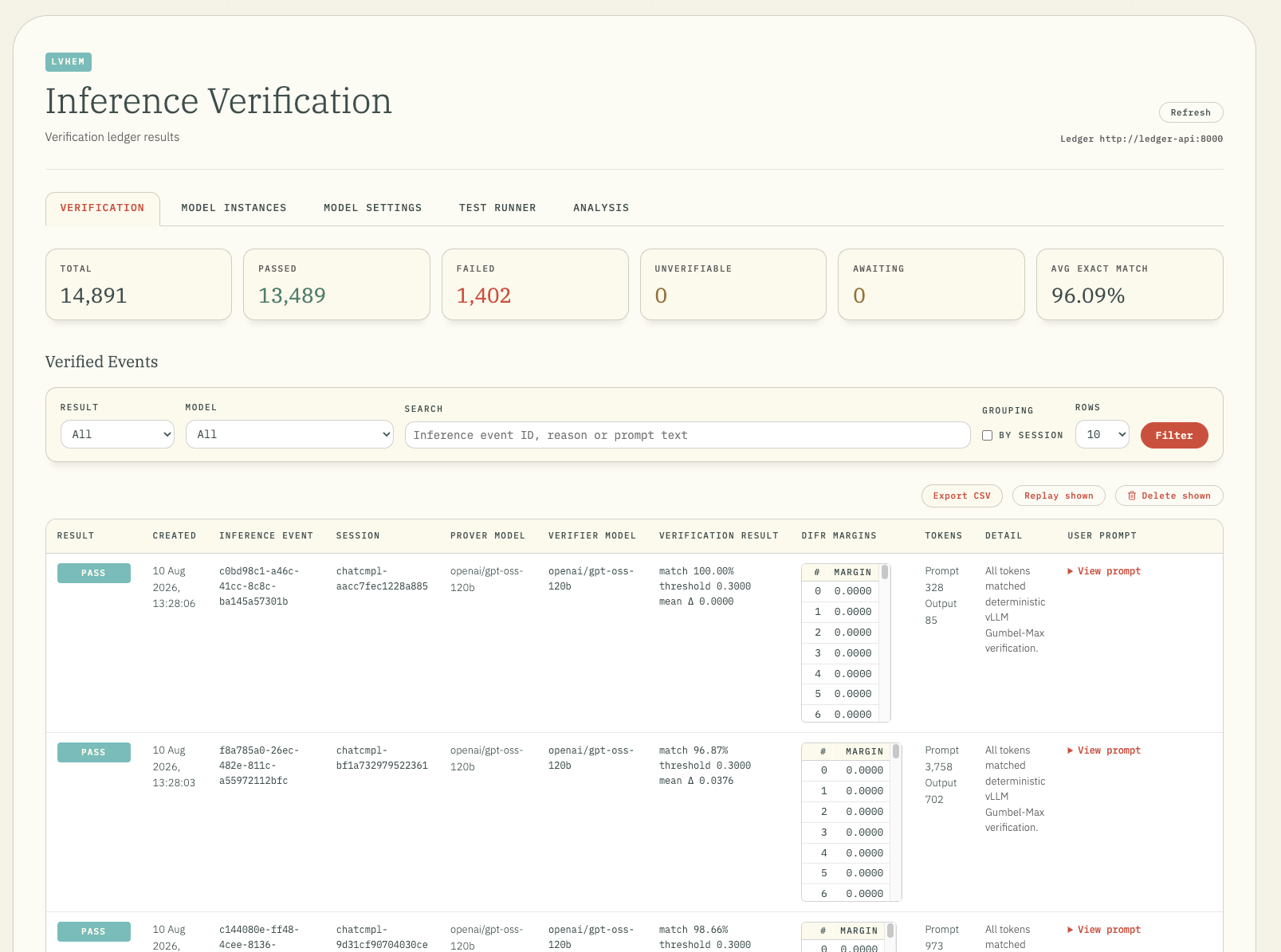 Screenshot of the Inference Verification UI. Summary tiles show 14,891 total events, 13,489 passed, 1,402 failed, 0 unverifiable, 0 awaiting and 96.09% average exact match. Tabs for Verification, Model Instances, Model Settings, Test Runner and Analysis. Below, a filterable table of verified events lists result, created time, inference event ID, session, prover and verifier model, verification result, DiFR margins, token counts, detail and user prompt.