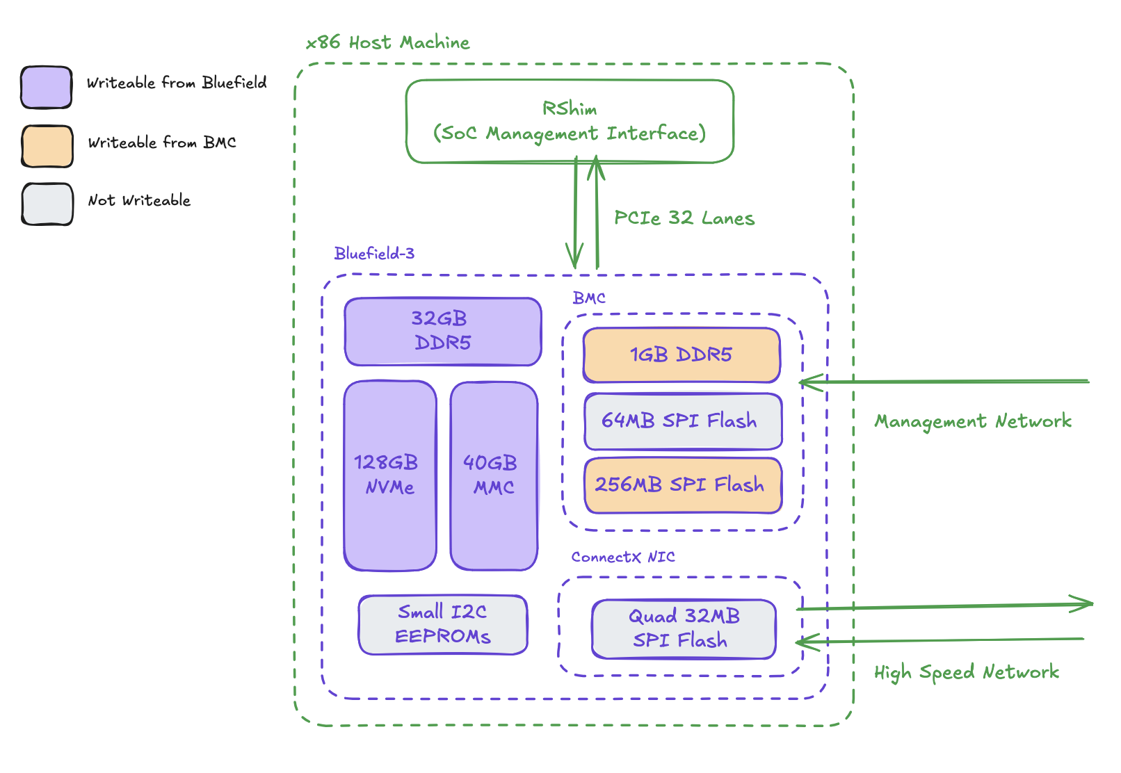 Block diagram of an x86 host machine containing a BlueField-3 DPU, connected to the host's RShim SoC management interface over 32 PCIe lanes. Inside the BlueField-3 are 32 GB of DDR5, 128 GB of NVMe and 40 GB of MMC, all marked writeable from the BlueField, plus small I2C EEPROMs marked not writeable. The BMC block contains 1 GB of DDR5 and a 256 MB SPI flash, both writeable from the BMC, and a 64 MB SPI flash that is not writeable; the BMC connects to the management network. The ConnectX NIC block contains a quad 32 MB SPI flash that is not writeable and connects to the high speed network.