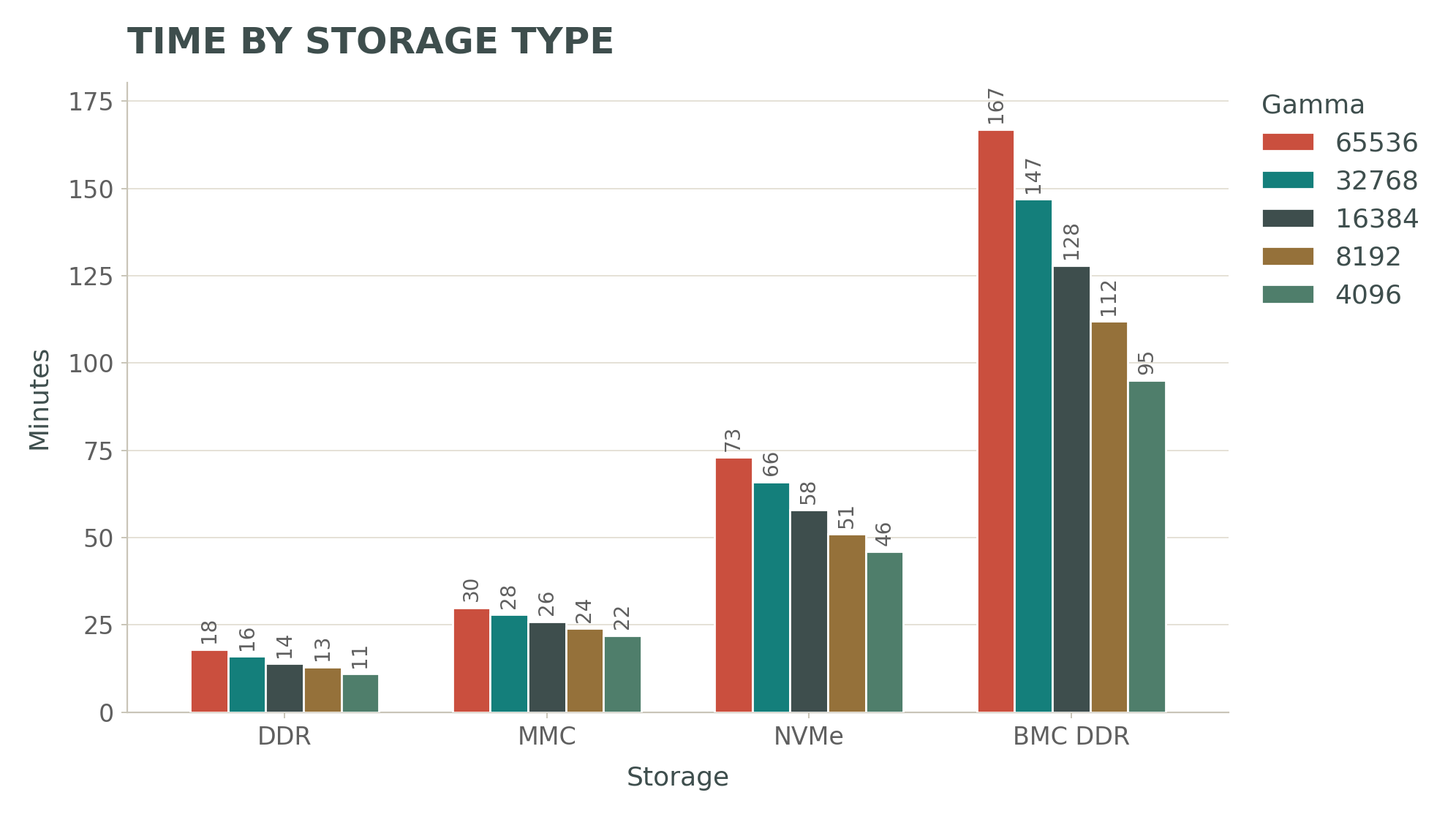 Grouped bar chart of minutes to wipe each storage type on the DPU at gamma values of 4096, 8192, 16384, 32768 and 65536. DDR takes 11 to 18 minutes, MMC 22 to 30 minutes, NVMe 46 to 73 minutes, and the BMC DDR 95 to 167 minutes. Higher gamma values take longer in every case.